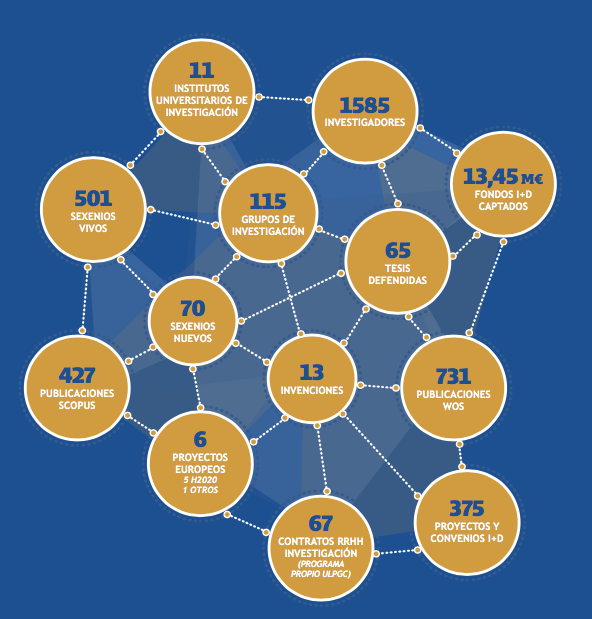 grafico de investigacion en la ULPGC